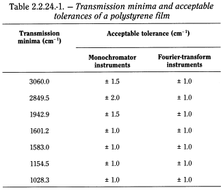 bp2010_v4_03_09_appendix_02_ii 2224absorptionspectrophotometryinfrared_4_bp2009_60_tb.png