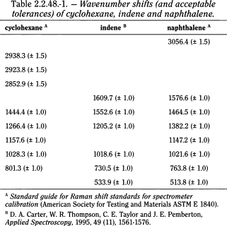 bp2010_v4_03_09_appendix_02_ii 2248ramanspectrometry_1_bp2009_60_tb.png