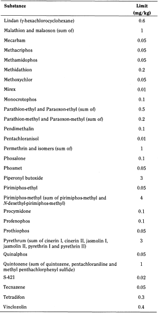 bp2010_v4_04_03_appendix_11_xi 2813pesticideresidues_5_bp2009_62_tb.png