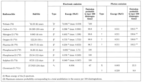 bp2012_v4_36_05_radiopharmaceutical_preparations 57tablephysicalcharacteristicsradionuclidesm_1_2009_60_tb.png