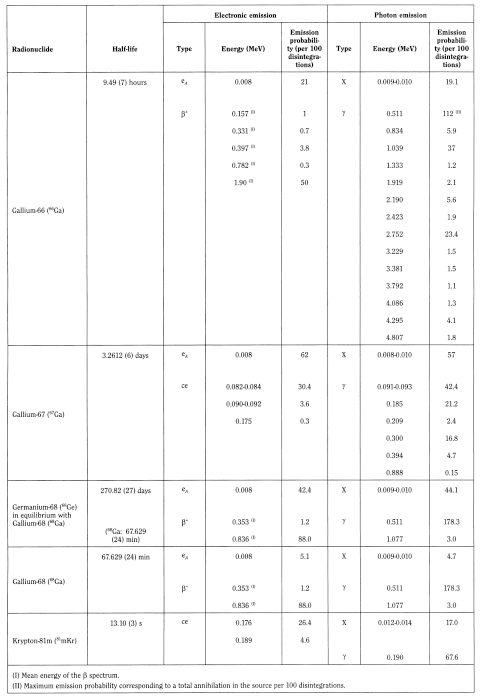 bp2012_v4_36_05_radiopharmaceutical_preparations 57tablephysicalcharacteristicsradionuclidesm_3_2009_60_tb.png