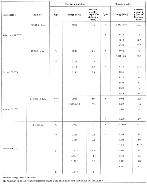 bp2012_v4_36_05_radiopharmaceutical_preparations 57tablephysicalcharacteristicsradionuclidesm_6_2009_60_tb.png