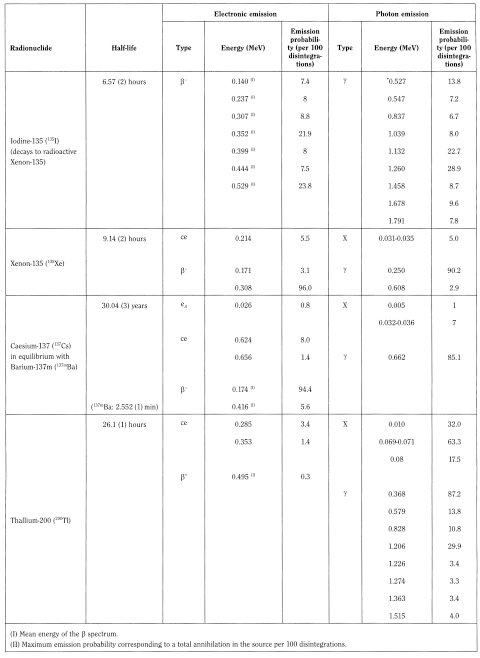 bp2012_v4_36_05_radiopharmaceutical_preparations 57tablephysicalcharacteristicsradionuclidesm_8_2009_60_tb.png