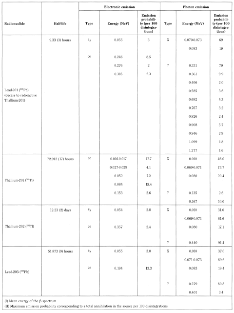 bp2012_v4_36_05_radiopharmaceutical_preparations 57tablephysicalcharacteristicsradionuclidesm_9_2009_60_tb.png