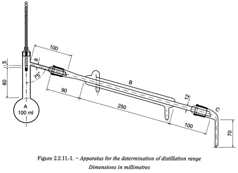 bp2010_v4_03_35_appendix_05_v 2211distillationrange_1_bp2009_60_fig.png