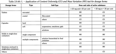 bp2010_v4_04_23_appendix_12_xii 2940uniformityofdosageunits_1_bp2009_61_tb.png