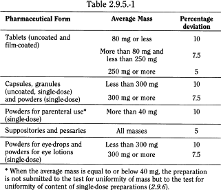 bp2010_v4_04_23_appendix_12_xii 295uniformityofmassofsingledosepreparations_1_bp2009_60_tb.png