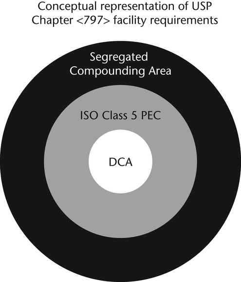 Beyond Use Date Usp 797 Chart